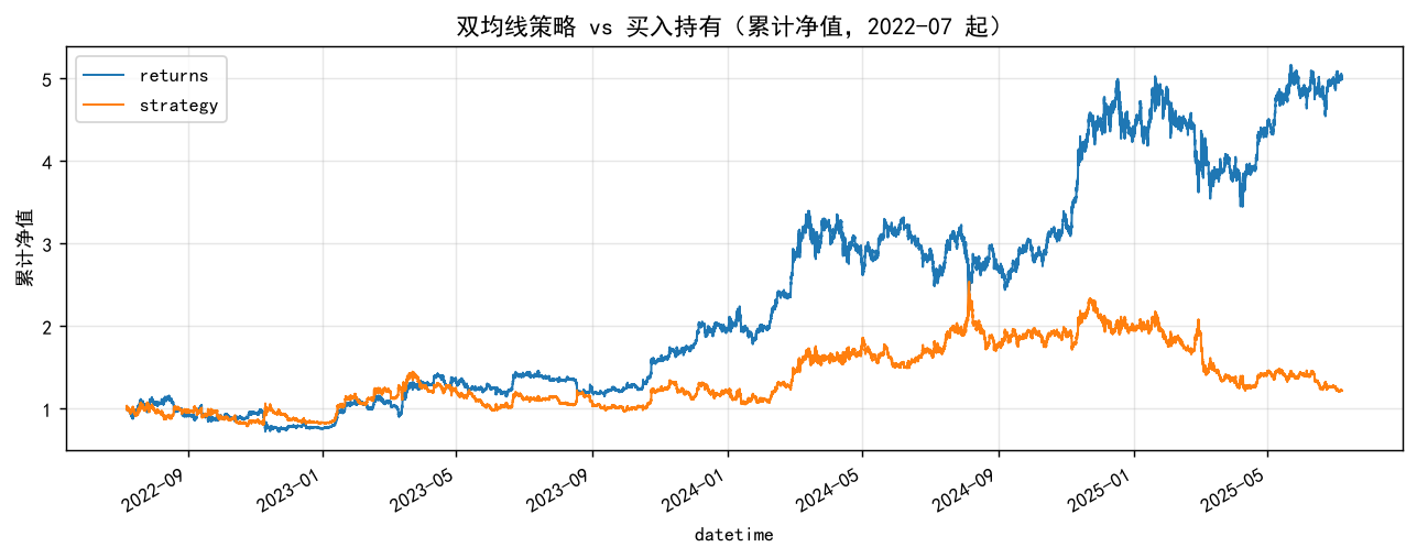 累计净值对比