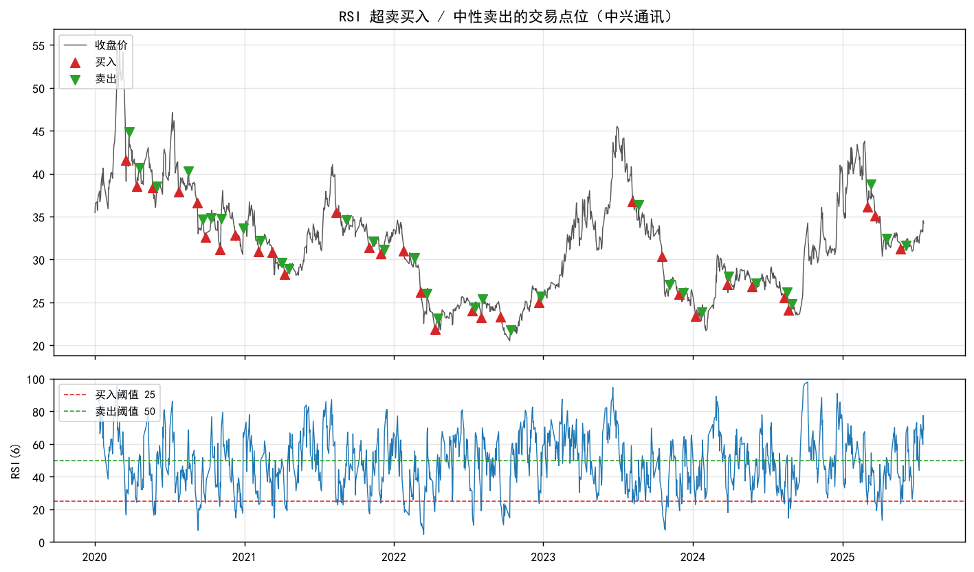 05 · 事件驱动回测：RSI 策略与资金曲线
