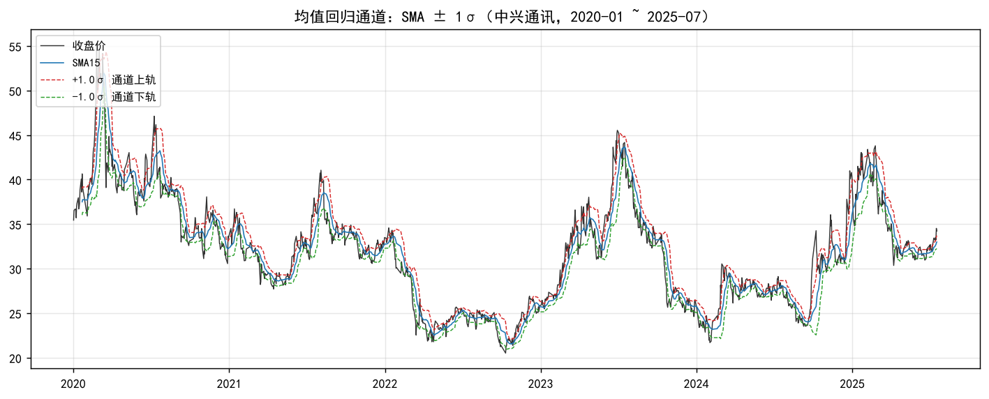 03 · 均值回归：当价格偏离均值之后