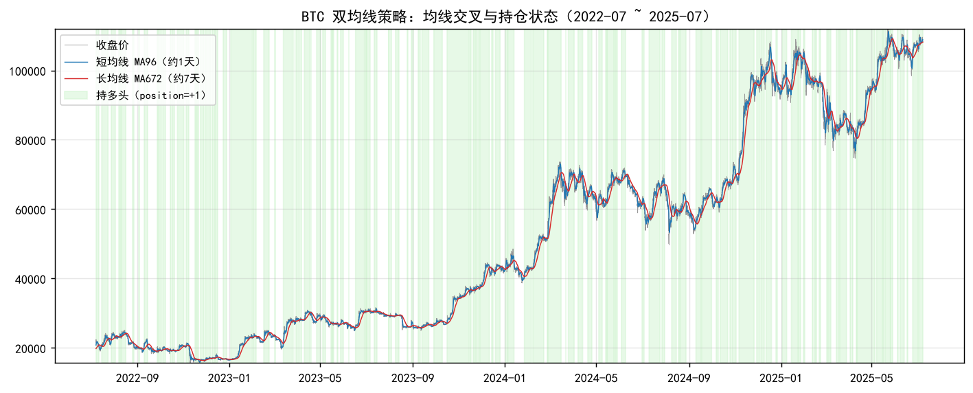 均线与持仓状态