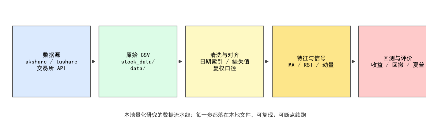Python 本地量化系列教程