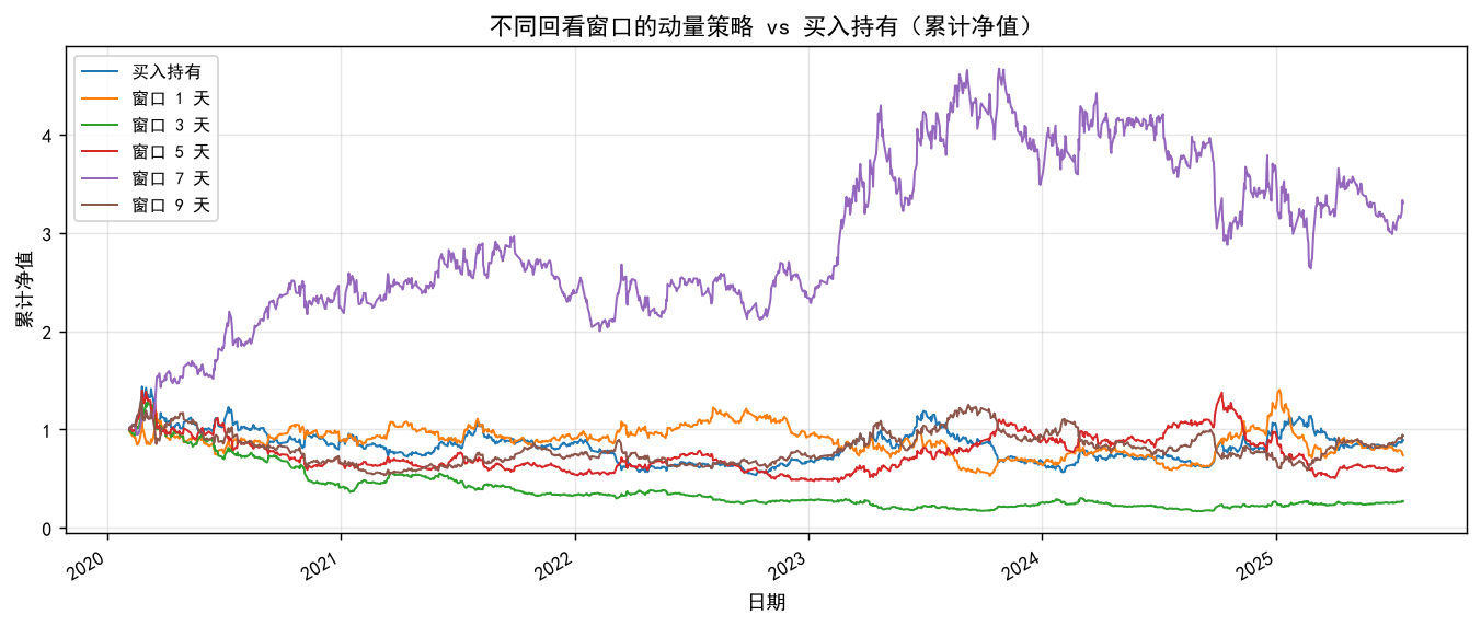 04 · 动量效应：过去涨的还会涨吗