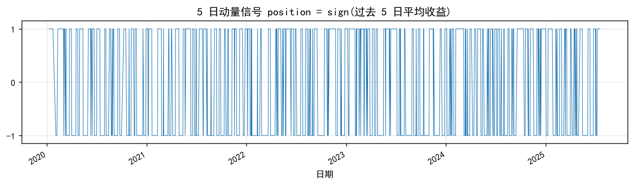 5日动量信号