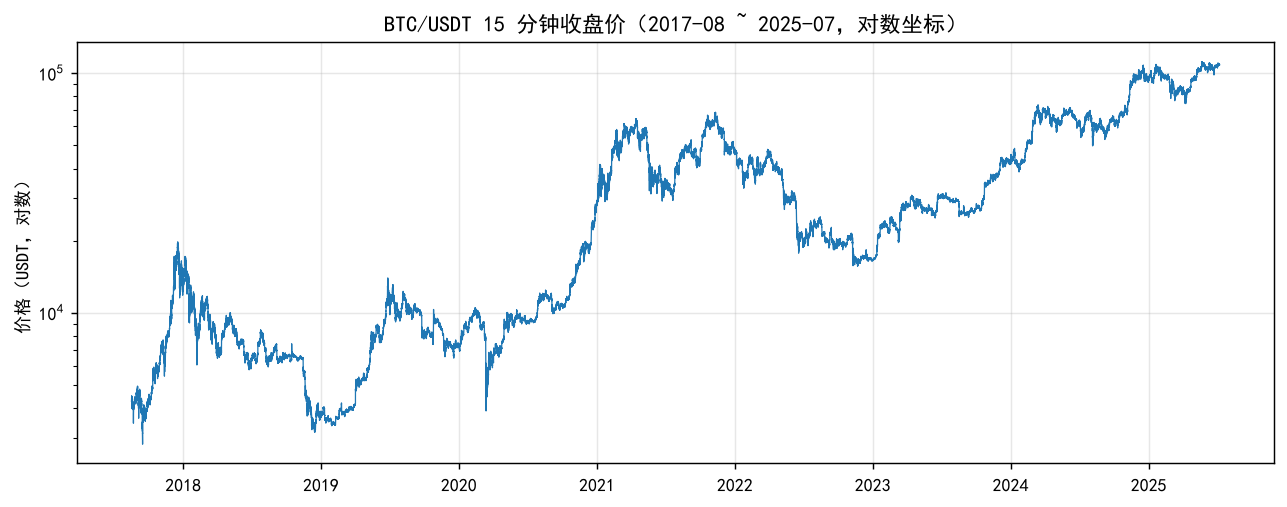 BTC 15m 价格