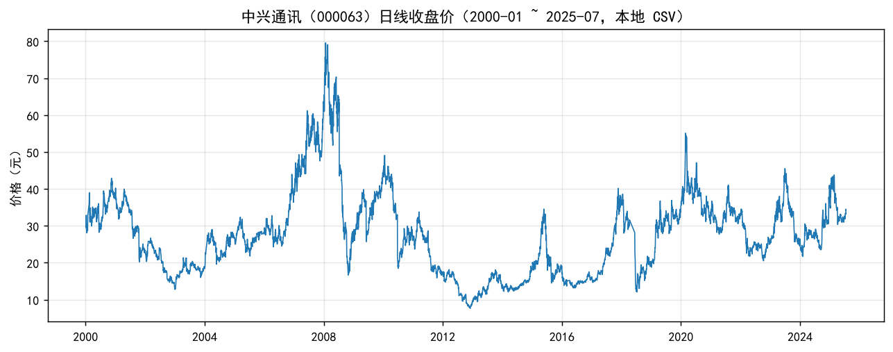 中兴通讯日线