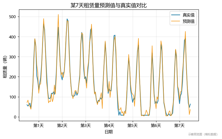 预测vs真实