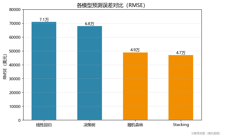模型对比