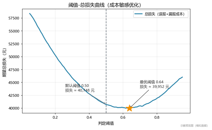 成本曲线