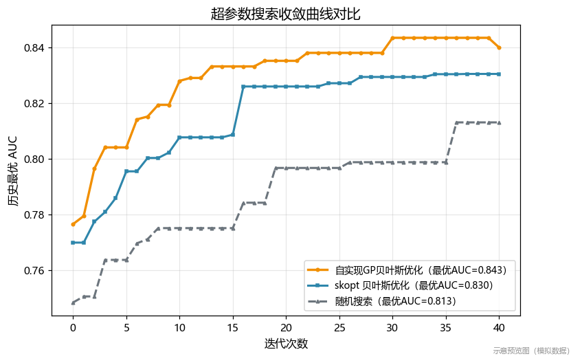 优化器收敛曲线对比