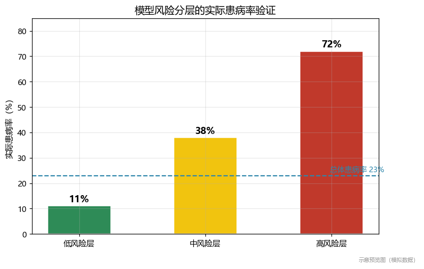 风险分层实际患病率