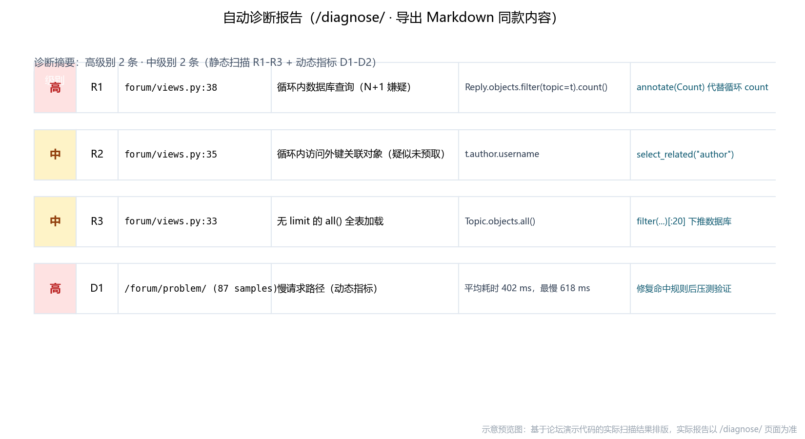 诊断报告