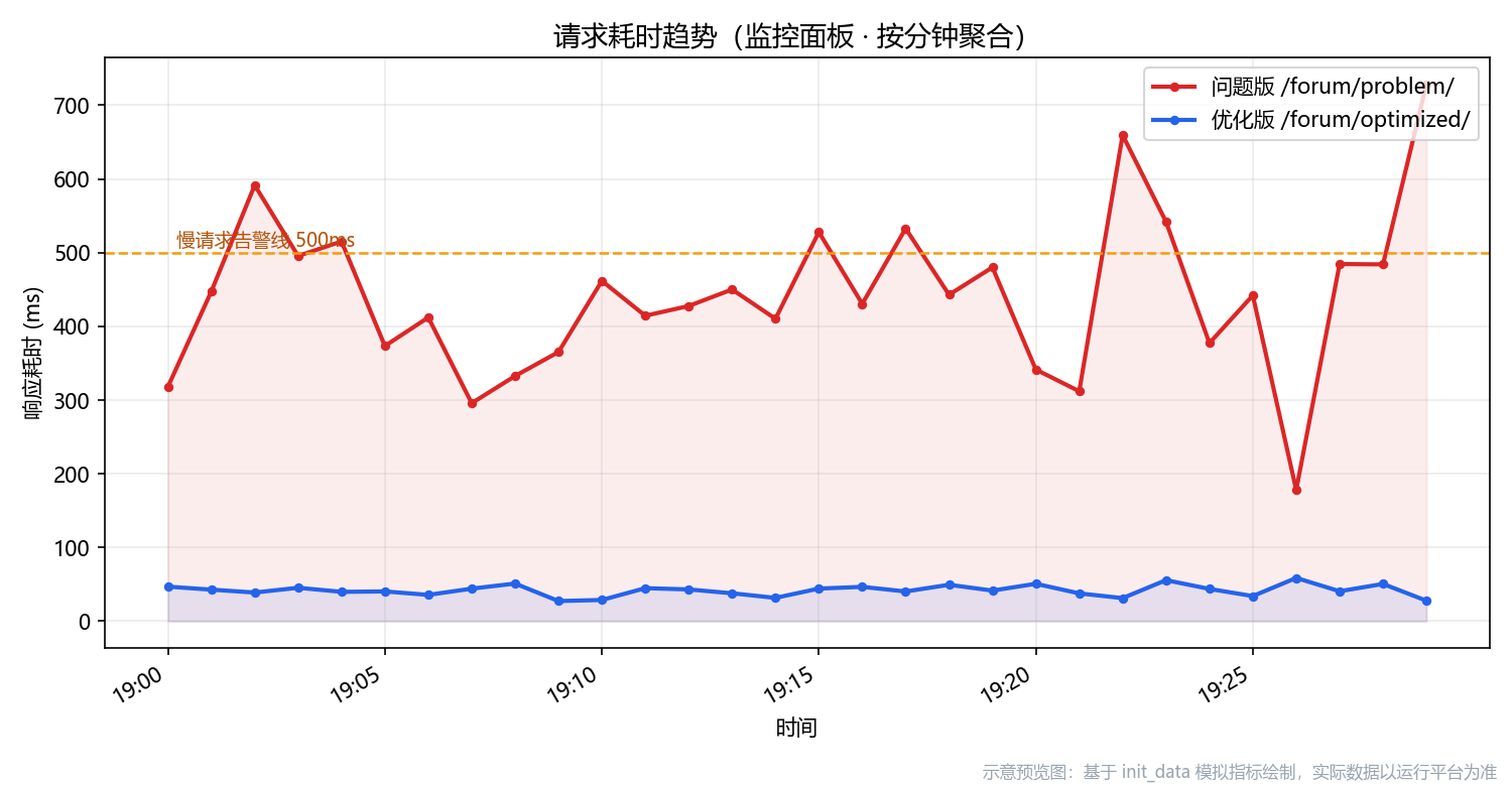 Django 性能监控与优化平台 · 埋雷对照与 AST 自动诊断 预览图