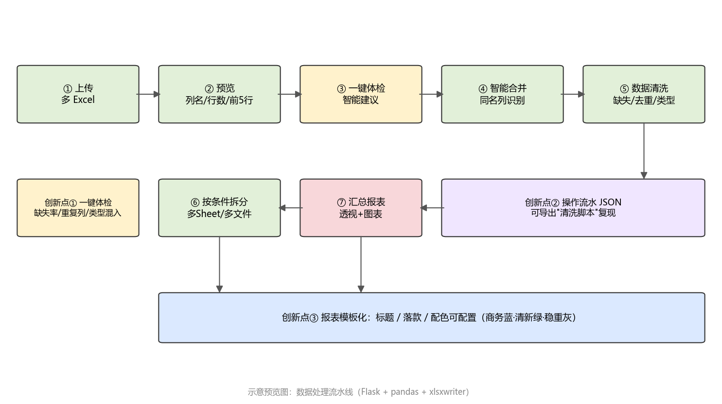 处理流程