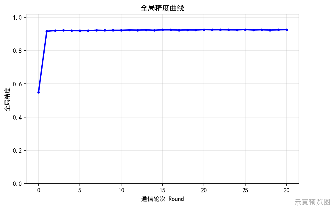 精度曲线