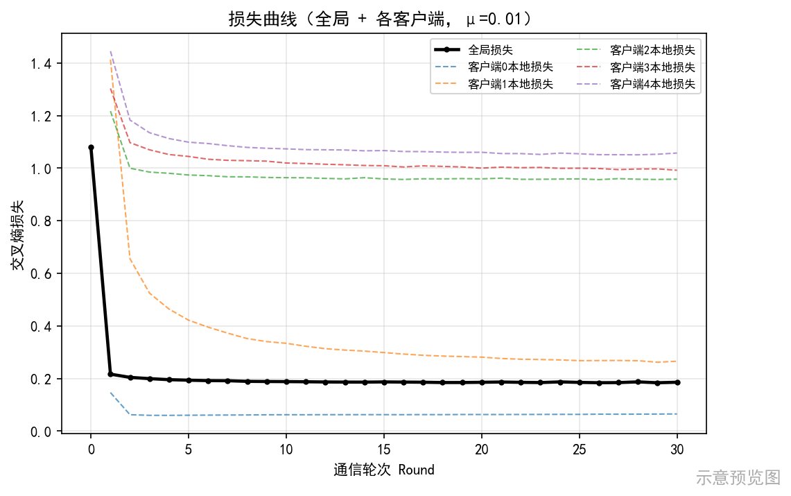 损失曲线