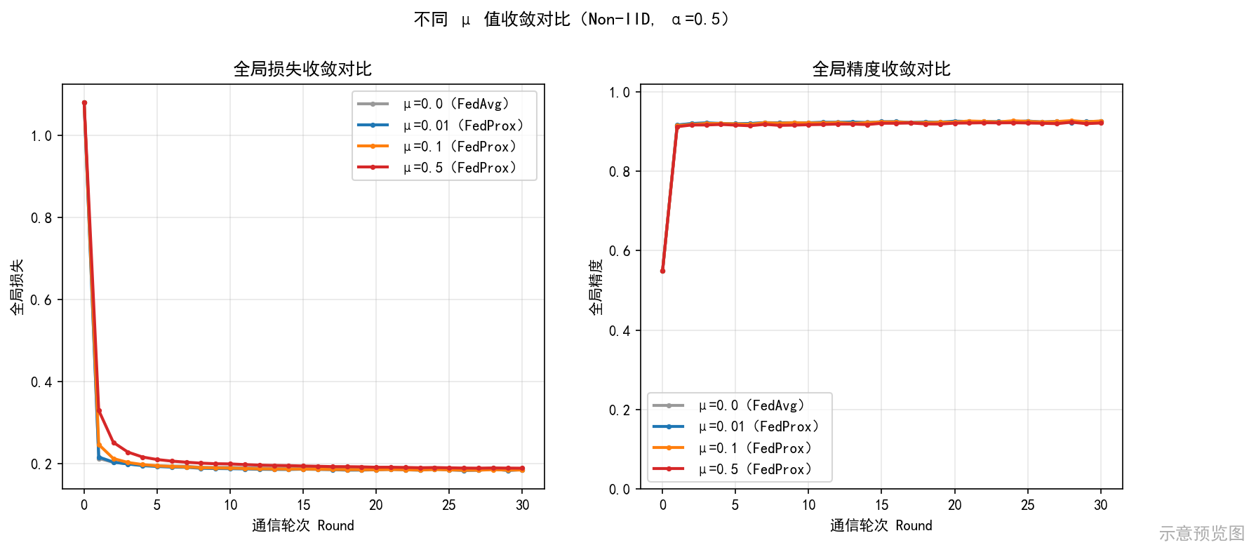 μ 对比