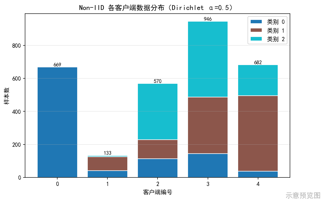 联邦学习 FedProx 实现与可视化 · NumPy/PyTorch 双后端 预览图
