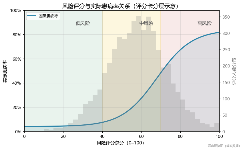 风险评分卡