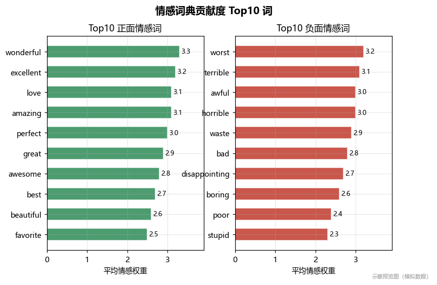 IMDB 情感分析 · 四代文本建模方法同台对比 预览图