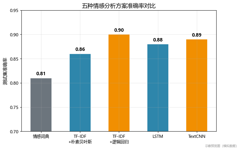 方案对比
