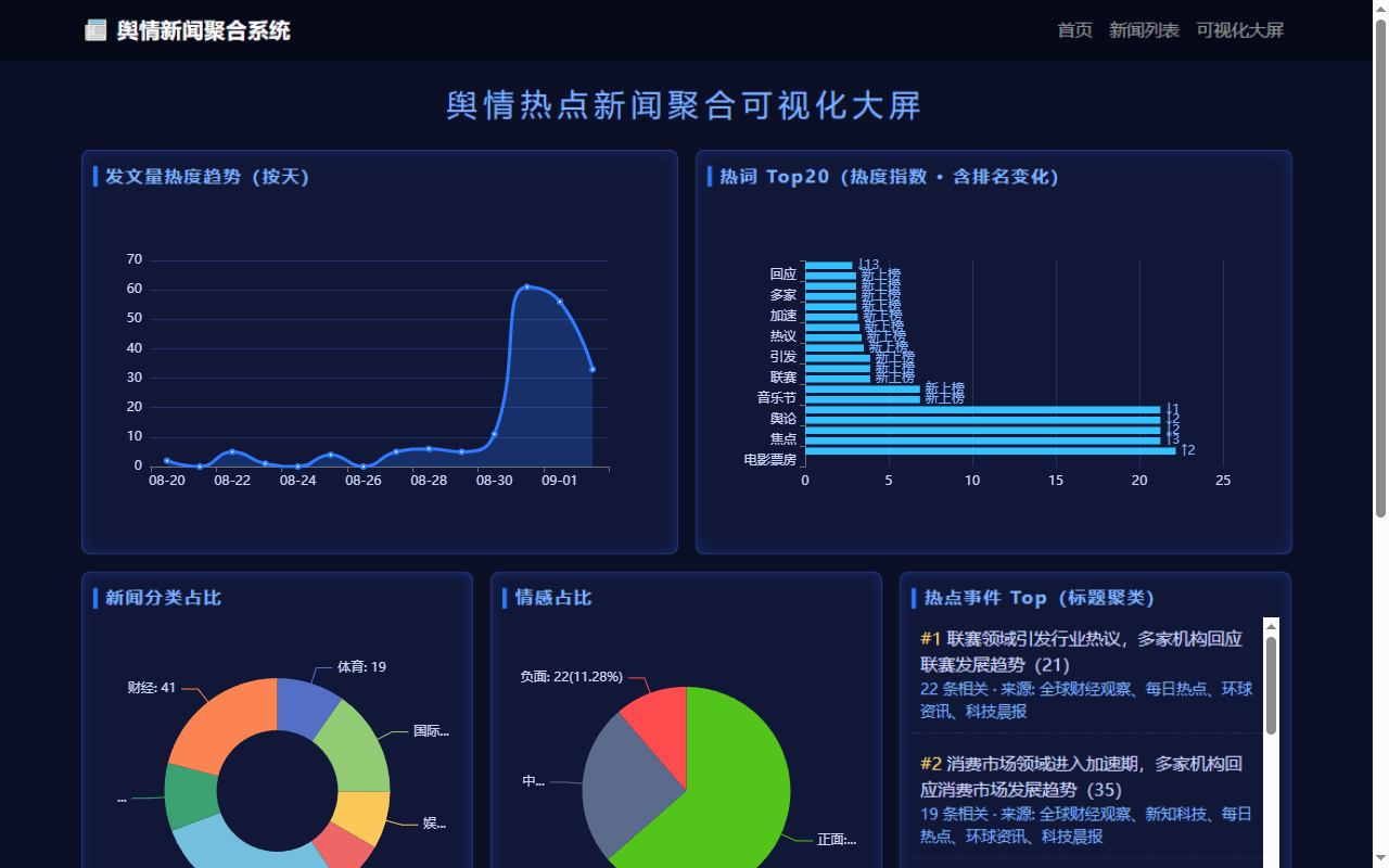 舆情新闻聚合大屏 · RSS 采集 + 热度指数 + ECharts 预览图