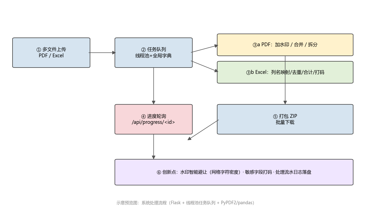 处理流程
